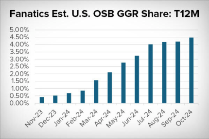 Bar chart showing growth data