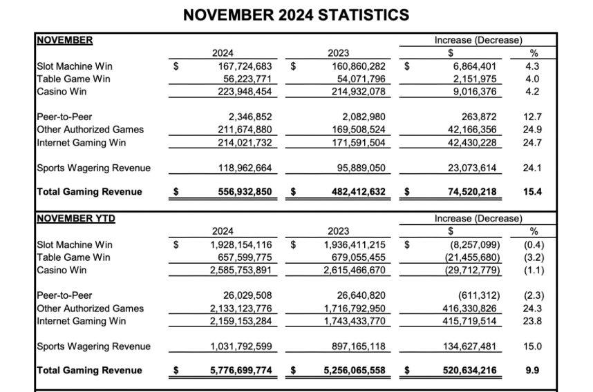 November 2024 statistics table